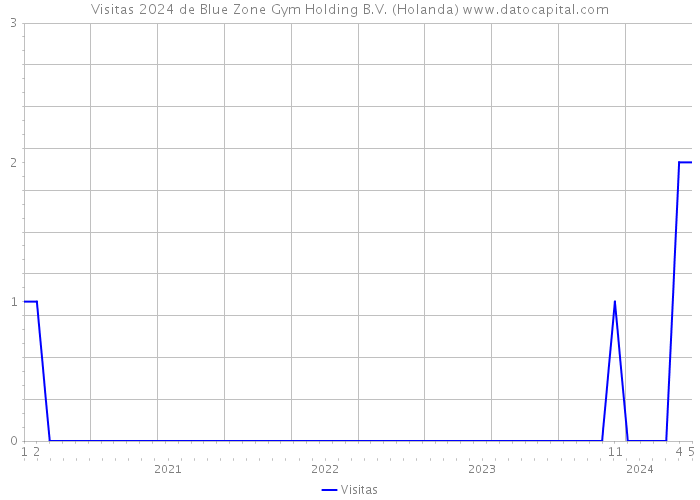 Visitas 2024 de Blue Zone Gym Holding B.V. (Holanda) 