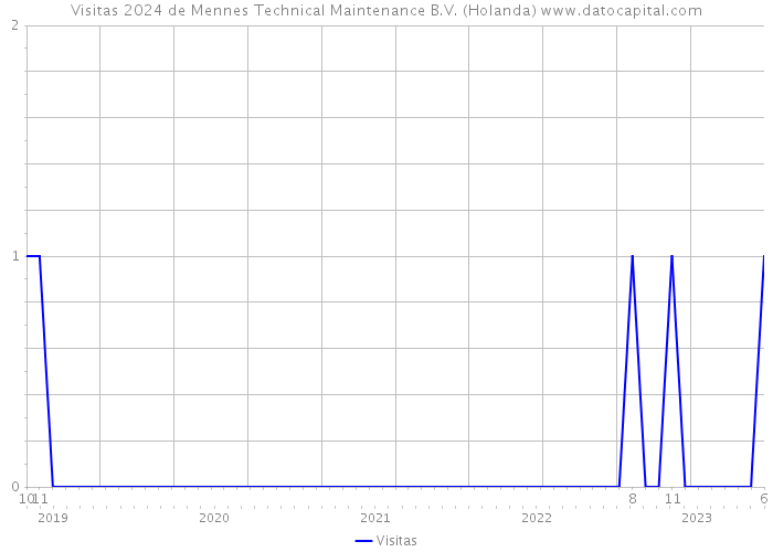 Visitas 2024 de Mennes Technical Maintenance B.V. (Holanda) 