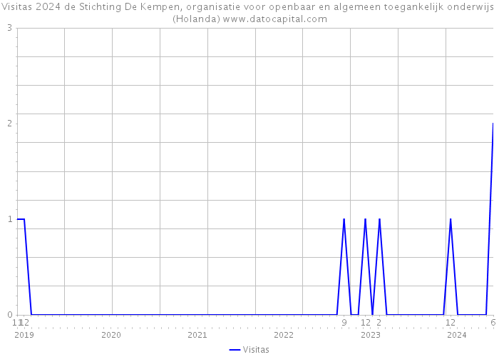 Visitas 2024 de Stichting De Kempen, organisatie voor openbaar en algemeen toegankelijk onderwijs (Holanda) 