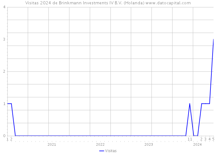 Visitas 2024 de Brinkmann Investments IV B.V. (Holanda) 