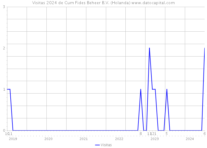 Visitas 2024 de Cum Fides Beheer B.V. (Holanda) 