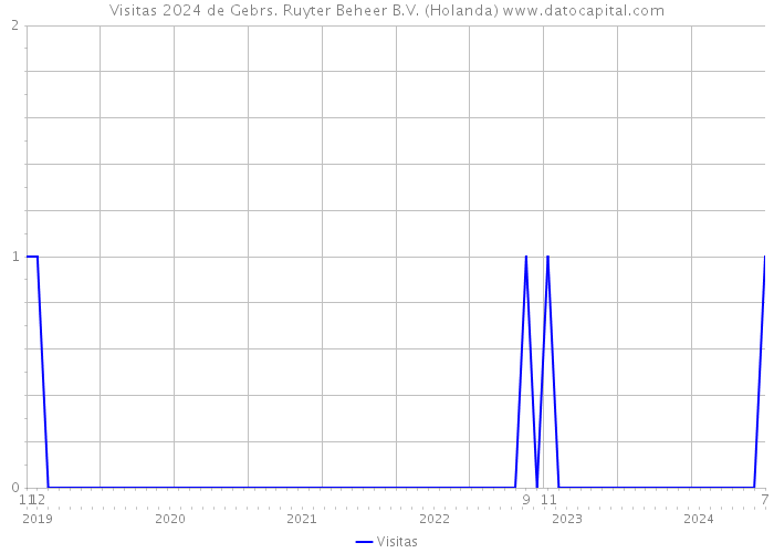 Visitas 2024 de Gebrs. Ruyter Beheer B.V. (Holanda) 