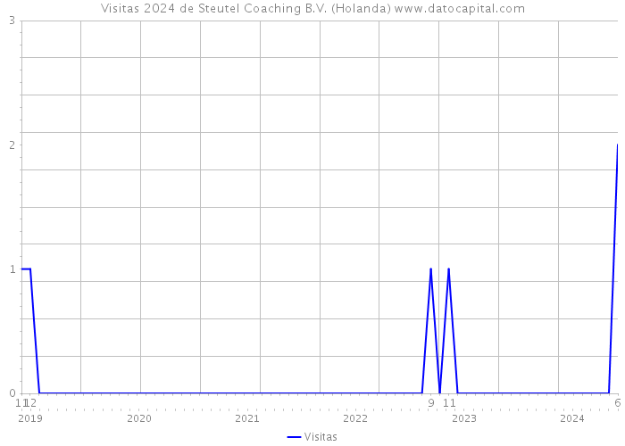 Visitas 2024 de Steutel Coaching B.V. (Holanda) 