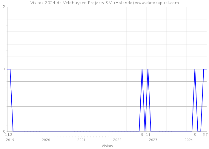 Visitas 2024 de Veldhuyzen Projects B.V. (Holanda) 