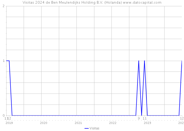 Visitas 2024 de Ben Meulendijks Holding B.V. (Holanda) 