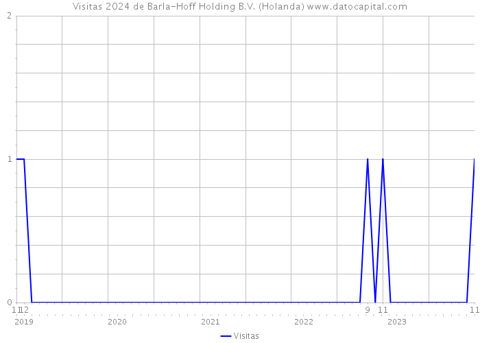 Visitas 2024 de Barla-Hoff Holding B.V. (Holanda) 