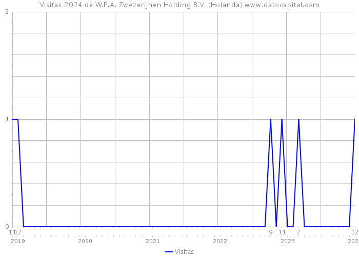 Visitas 2024 de W.P.A. Zwezerijnen Holding B.V. (Holanda) 
