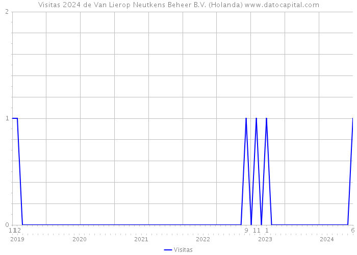 Visitas 2024 de Van Lierop Neutkens Beheer B.V. (Holanda) 
