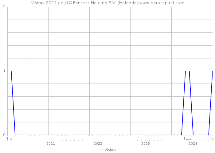 Visitas 2024 de J&G Bankers Holding B.V. (Holanda) 