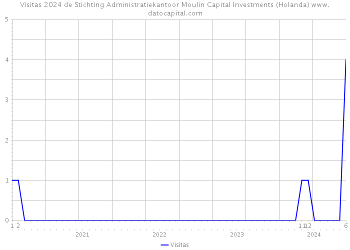 Visitas 2024 de Stichting Administratiekantoor Moulin Capital Investments (Holanda) 