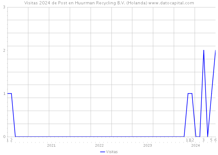 Visitas 2024 de Post en Huurman Recycling B.V. (Holanda) 