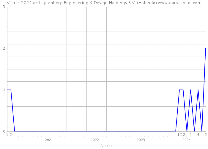 Visitas 2024 de Logtenberg Engineering & Design Holdings B.V. (Holanda) 
