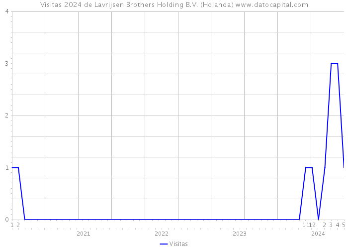 Visitas 2024 de Lavrijsen Brothers Holding B.V. (Holanda) 