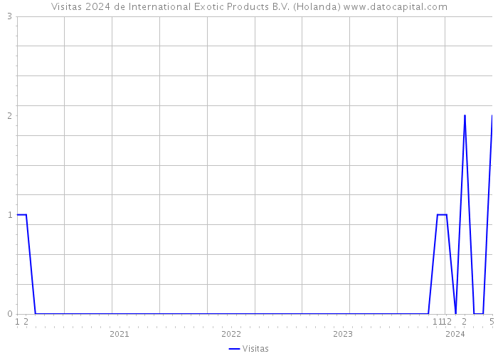 Visitas 2024 de International Exotic Products B.V. (Holanda) 