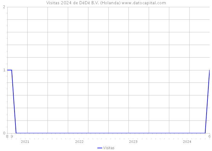 Visitas 2024 de DéDé B.V. (Holanda) 