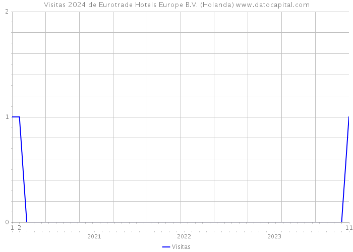 Visitas 2024 de Eurotrade Hotels Europe B.V. (Holanda) 