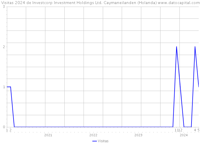 Visitas 2024 de Investcorp Investment Holdings Ltd. Caymaneilanden (Holanda) 