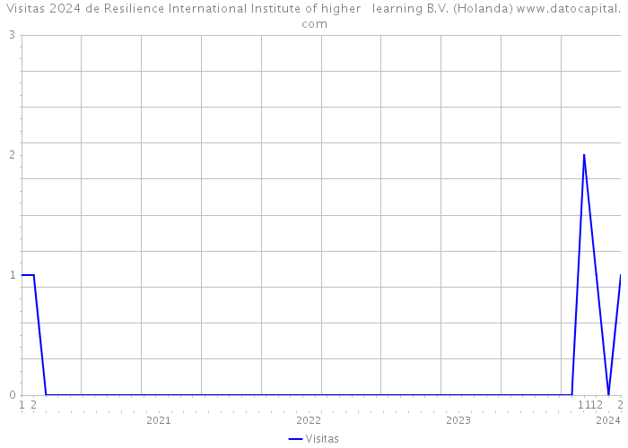 Visitas 2024 de Resilience International Institute of higher learning B.V. (Holanda) 
