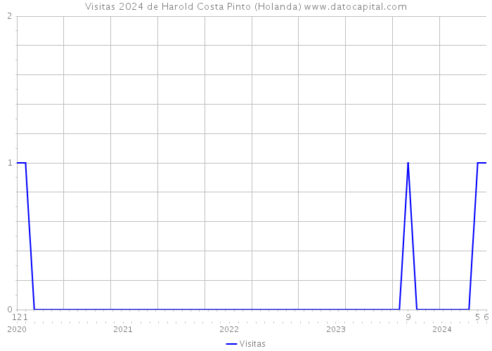 Visitas 2024 de Harold Costa Pinto (Holanda) 