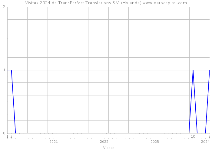 Visitas 2024 de TransPerfect Translations B.V. (Holanda) 