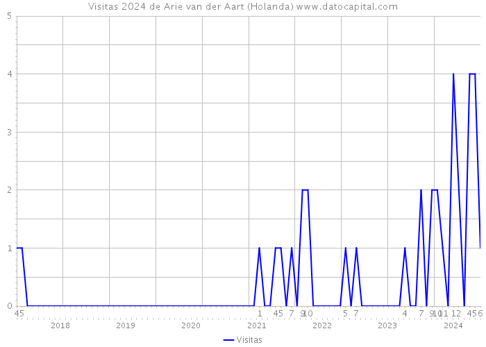 Visitas 2024 de Arie van der Aart (Holanda) 