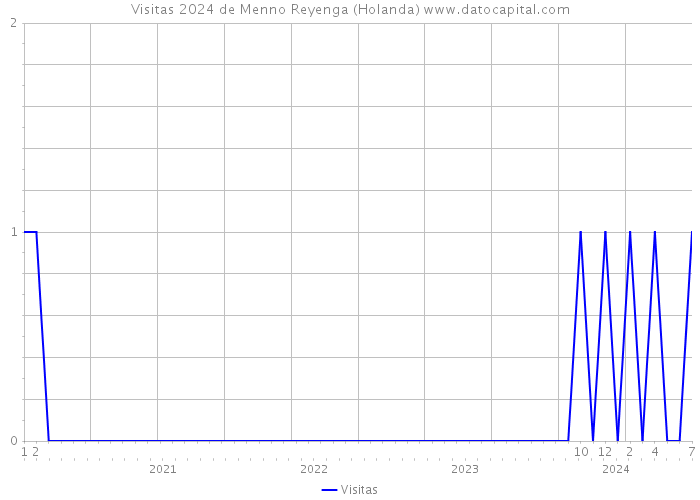 Visitas 2024 de Menno Reyenga (Holanda) 