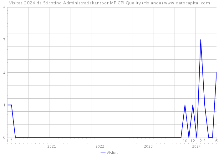 Visitas 2024 de Stichting Administratiekantoor MP CPI Quality (Holanda) 