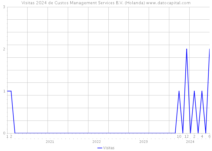 Visitas 2024 de Custos Management Services B.V. (Holanda) 
