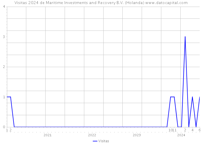 Visitas 2024 de Maritime Investments and Recovery B.V. (Holanda) 