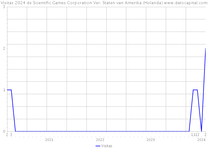 Visitas 2024 de Scientific Games Corporation Ver. Staten van Amerika (Holanda) 