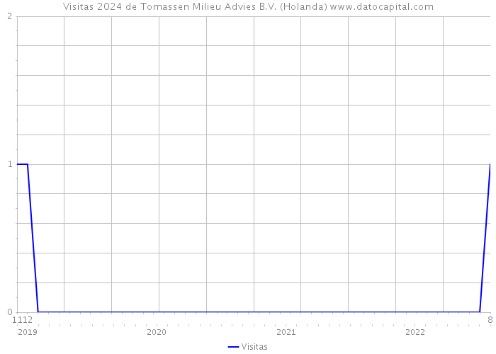 Visitas 2024 de Tomassen Milieu Advies B.V. (Holanda) 