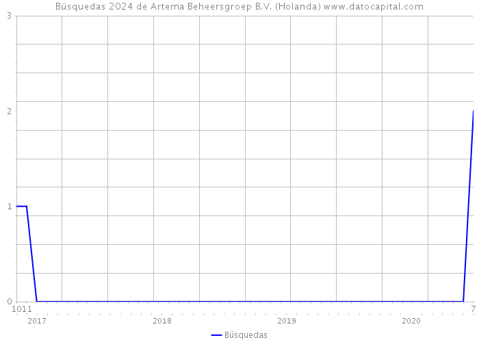 Búsquedas 2024 de Artema Beheersgroep B.V. (Holanda) 