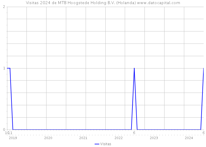 Visitas 2024 de MTB Hoogstede Holding B.V. (Holanda) 