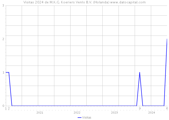 Visitas 2024 de M.K.G. Koeriers Venlo B.V. (Holanda) 