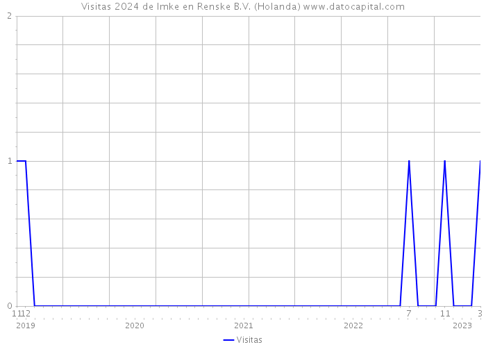 Visitas 2024 de Imke en Renske B.V. (Holanda) 