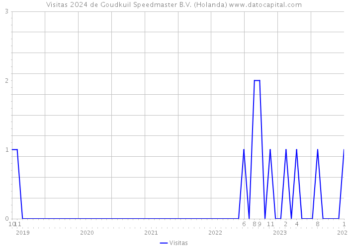 Visitas 2024 de Goudkuil Speedmaster B.V. (Holanda) 