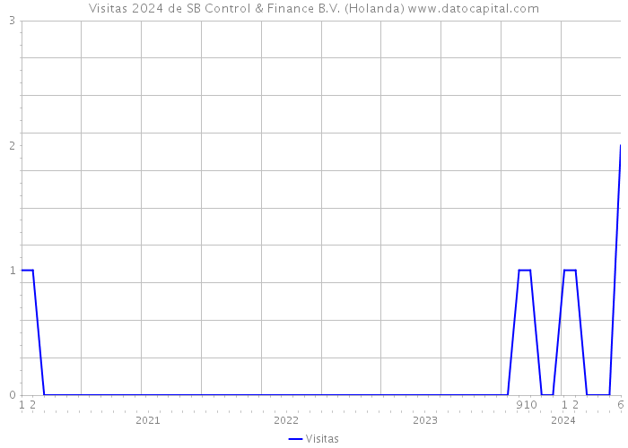 Visitas 2024 de SB Control & Finance B.V. (Holanda) 