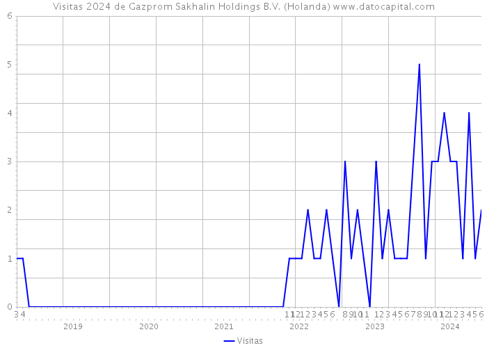Visitas 2024 de Gazprom Sakhalin Holdings B.V. (Holanda) 