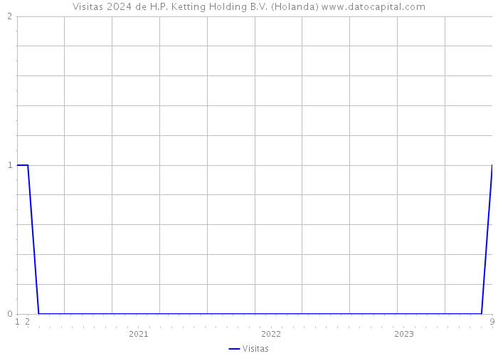 Visitas 2024 de H.P. Ketting Holding B.V. (Holanda) 
