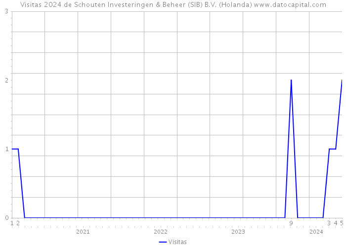 Visitas 2024 de Schouten Investeringen & Beheer (SIB) B.V. (Holanda) 