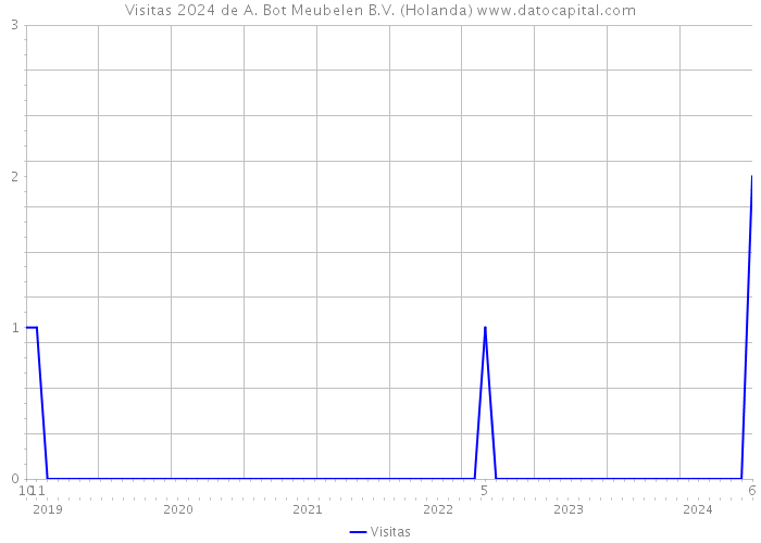 Visitas 2024 de A. Bot Meubelen B.V. (Holanda) 