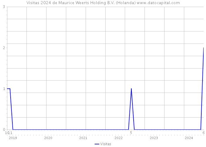 Visitas 2024 de Maurice Weerts Holding B.V. (Holanda) 