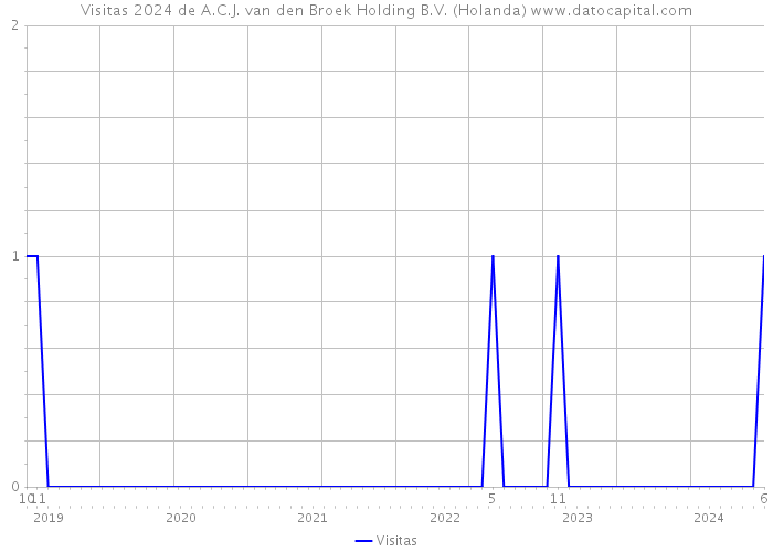 Visitas 2024 de A.C.J. van den Broek Holding B.V. (Holanda) 