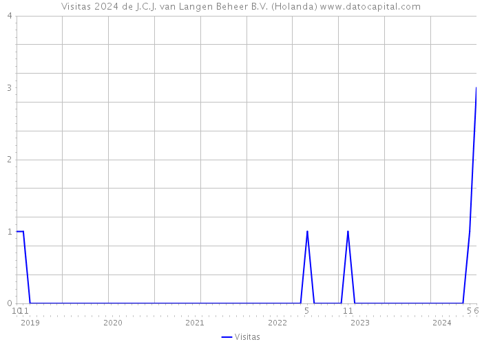 Visitas 2024 de J.C.J. van Langen Beheer B.V. (Holanda) 