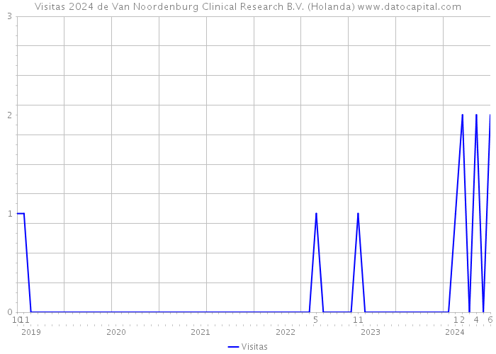 Visitas 2024 de Van Noordenburg Clinical Research B.V. (Holanda) 