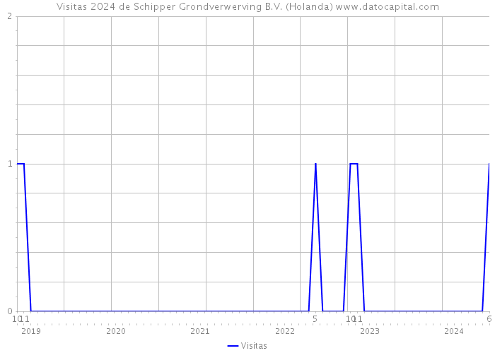 Visitas 2024 de Schipper Grondverwerving B.V. (Holanda) 