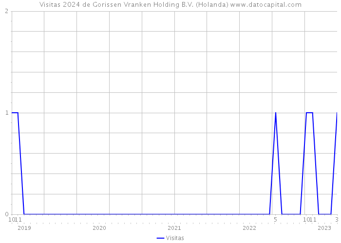 Visitas 2024 de Gorissen Vranken Holding B.V. (Holanda) 