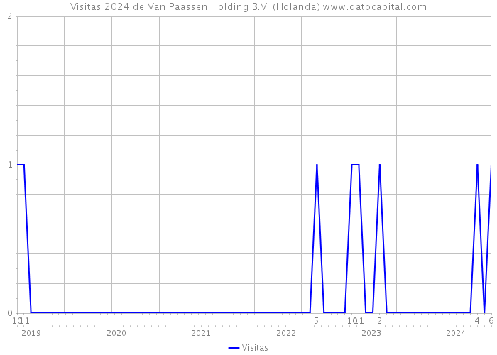 Visitas 2024 de Van Paassen Holding B.V. (Holanda) 