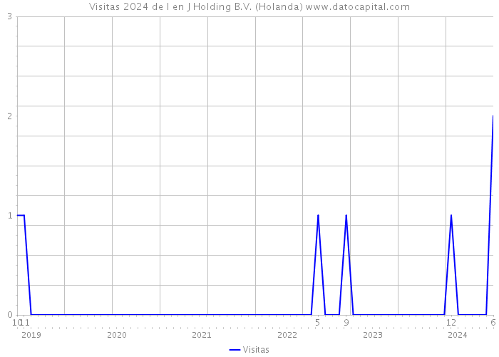 Visitas 2024 de I en J Holding B.V. (Holanda) 