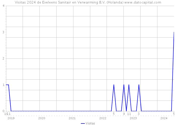 Visitas 2024 de Eveleens Sanitair en Verwarming B.V. (Holanda) 